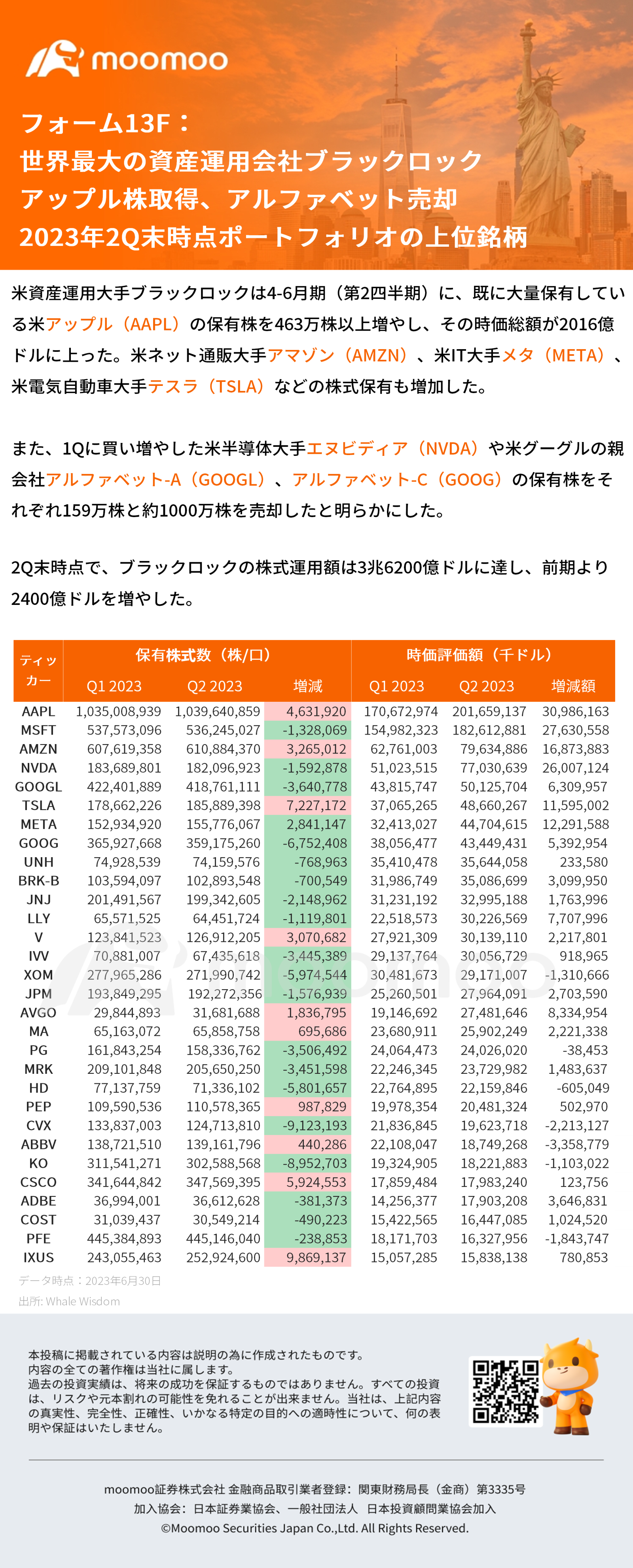 [Form 13F] The world's largest asset management company BlackRock Apple stock acquisition, Alphabet sale