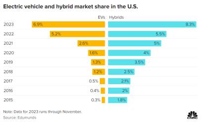 Will hybrid cars win a landslide victory over EVs in 2024? Analysts recommend Tesla short sale