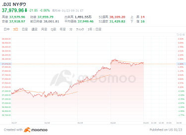 US market outlook: IT and tech stocks are strong, but other sectors are at a standstill, the Dow average starts at 42 dollars lower