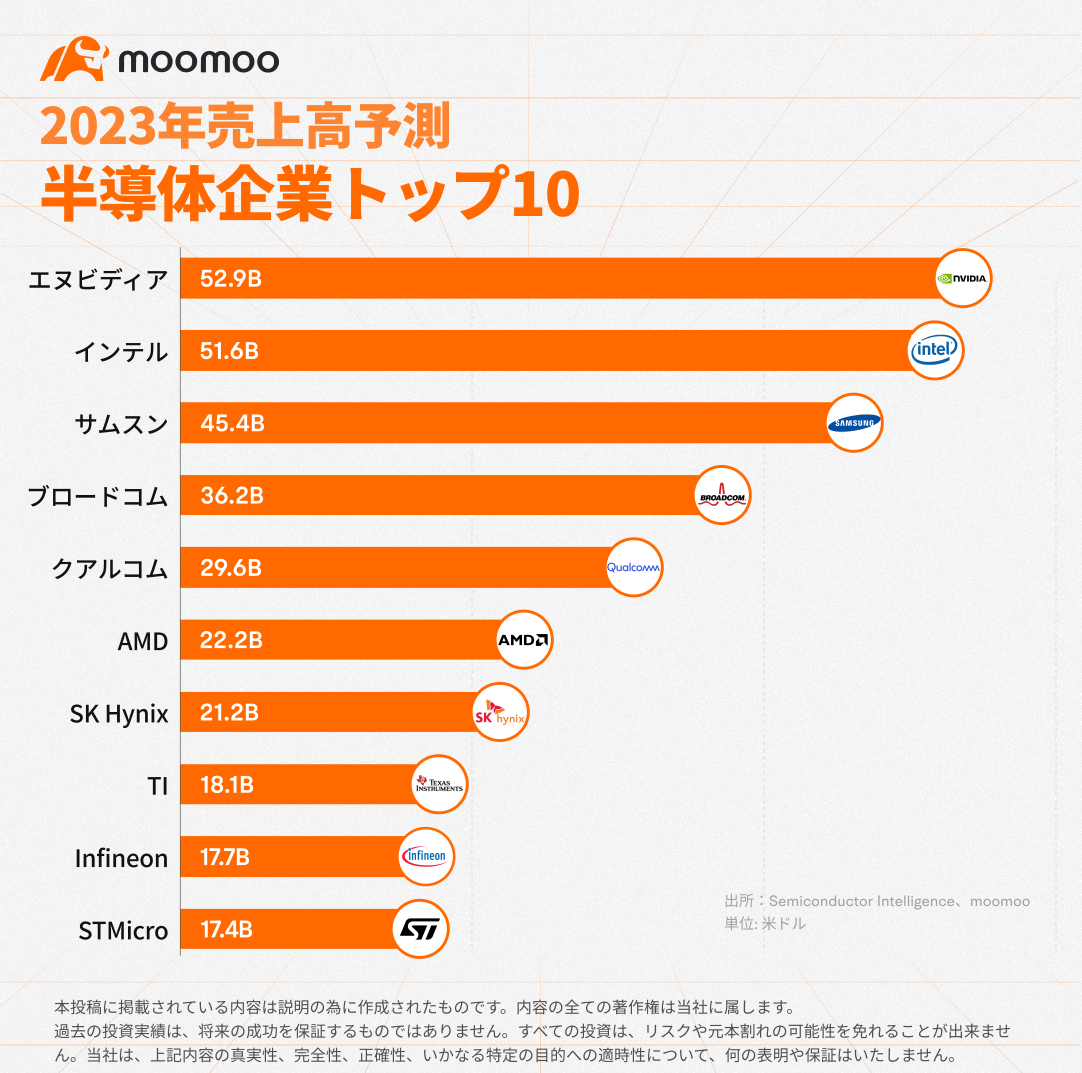 NVIDIA、23年世界No.1に躍り出る？AI半導体で急成長