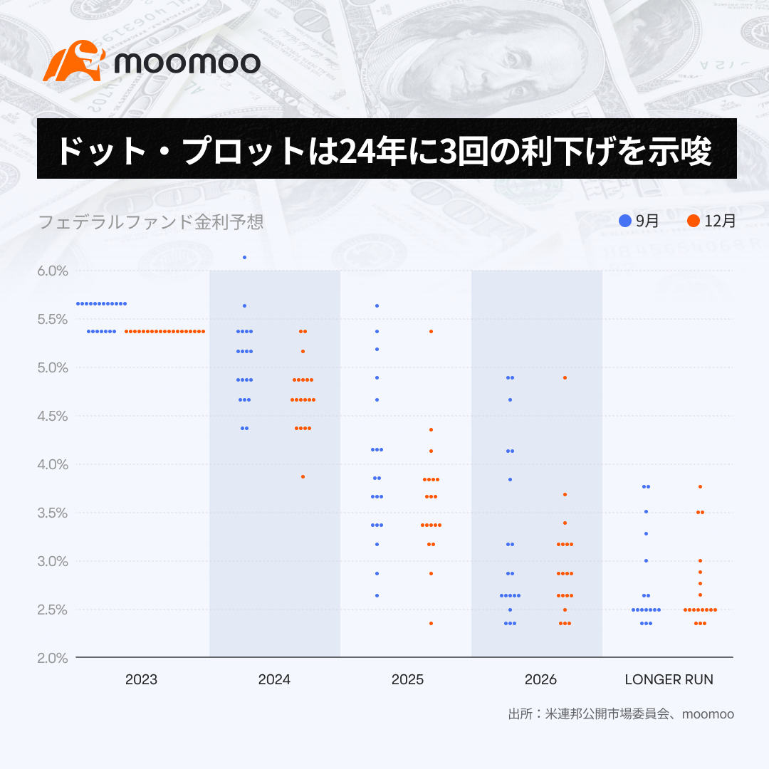 米国債値上がり期待のなか、利回りはどこまで低下するか - moomooコミュニティ