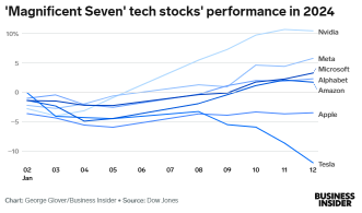 Strong earthquake on the US super-large stock “M7”! Apple is out, new members?