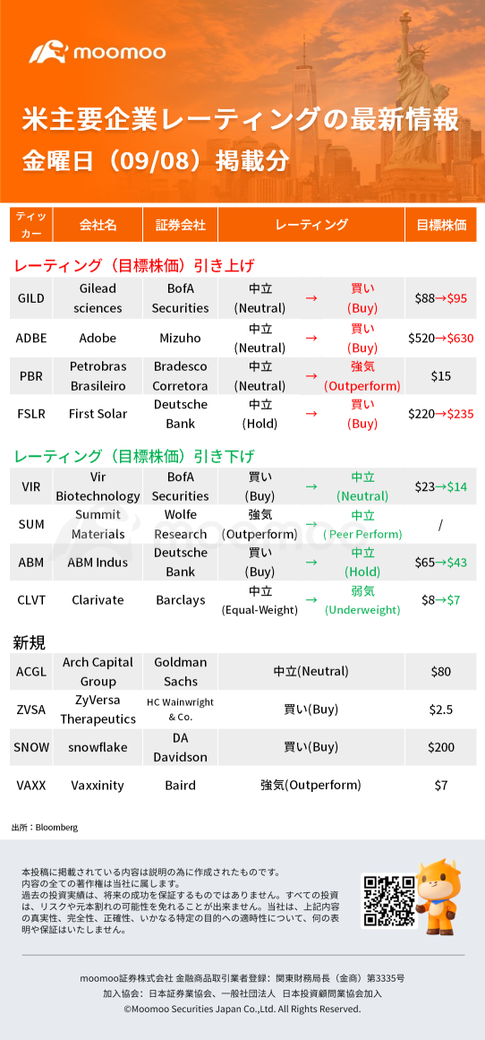 The latest information on ratings of major US companies published on 09/08 (Friday): ADBE, PBR, FSLR, SNOW, etc.