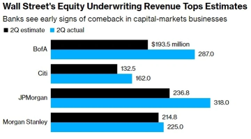 【財務業績回顧】美國大銀行財務業績開始良好，利率收入提升利潤