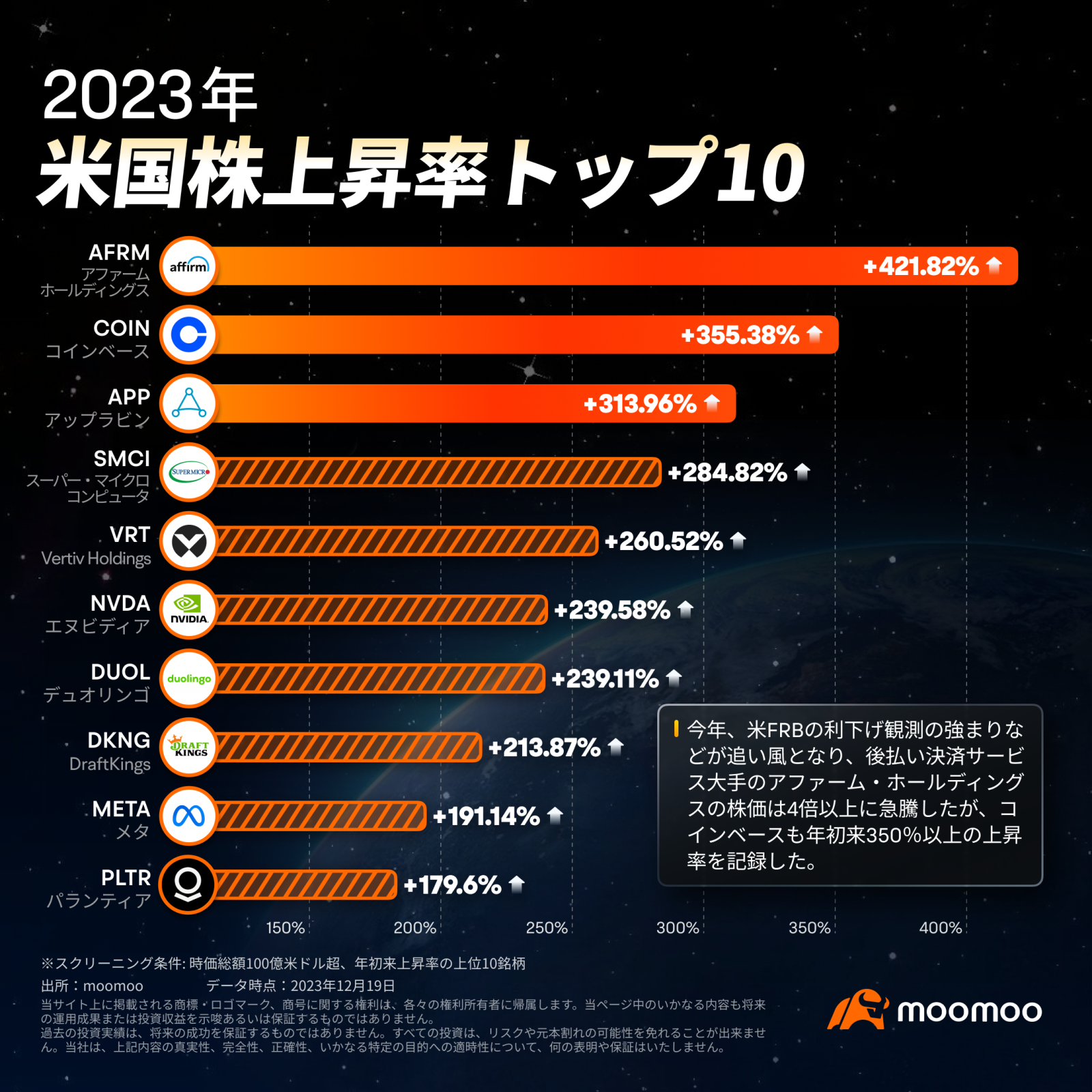 2023年回顾】美股上涨中表现最强的10支股票是？ - moomoo 社区