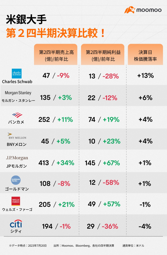 【財務業績回顧】美國大銀行財務業績開始良好，利率收入提升利潤