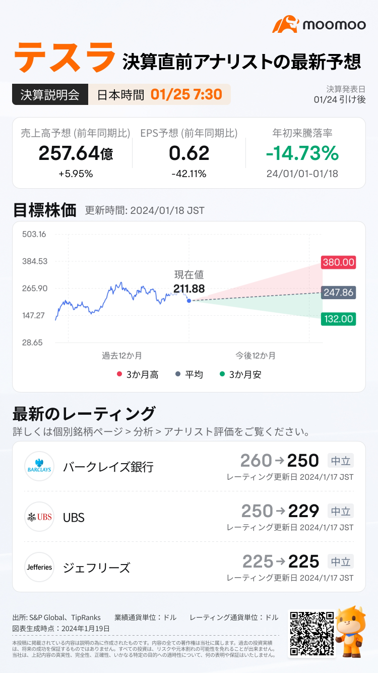 [財務業績預覽] 即使交貨車數量創歷史高，您是否擔心特斯拉的盈利能力？