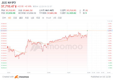 米国市場の展望：ナスダック総合株価指数は堅調、42ポイント高でスタート