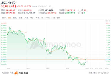 US Market Outlook: The previous day's rebound, US bond yields declined, and the Dow Jones Industrial Average started at $63.93