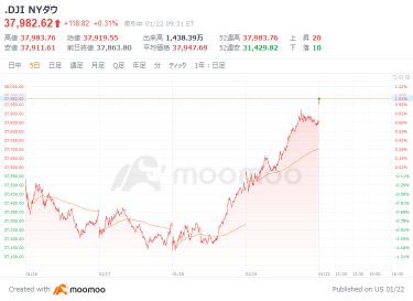 US Market Outlook: High Updates Continue, Dow Average Starts Higher by $55