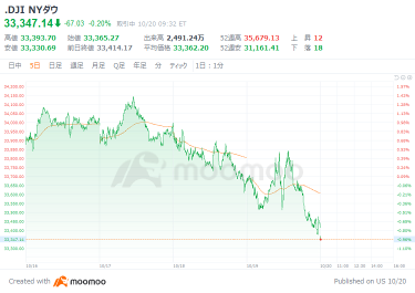 US Market Outlook: “I don't think there will be interest rate cuts until mid-2024,” the US Atlanta Fed President said, the Dow Jones Industrial Average started at 48 dollars lower