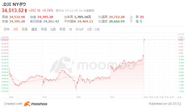 米国市場の展望：米ＣＰＩがインフレの鈍化傾向を示し、ダウ平均は133.86ドル高でスタート