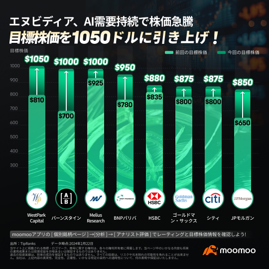 [財務摘要] NVIDIA 一段時間飆升近 13%「全球需求迅速飆升」= 首席執行官黃先生