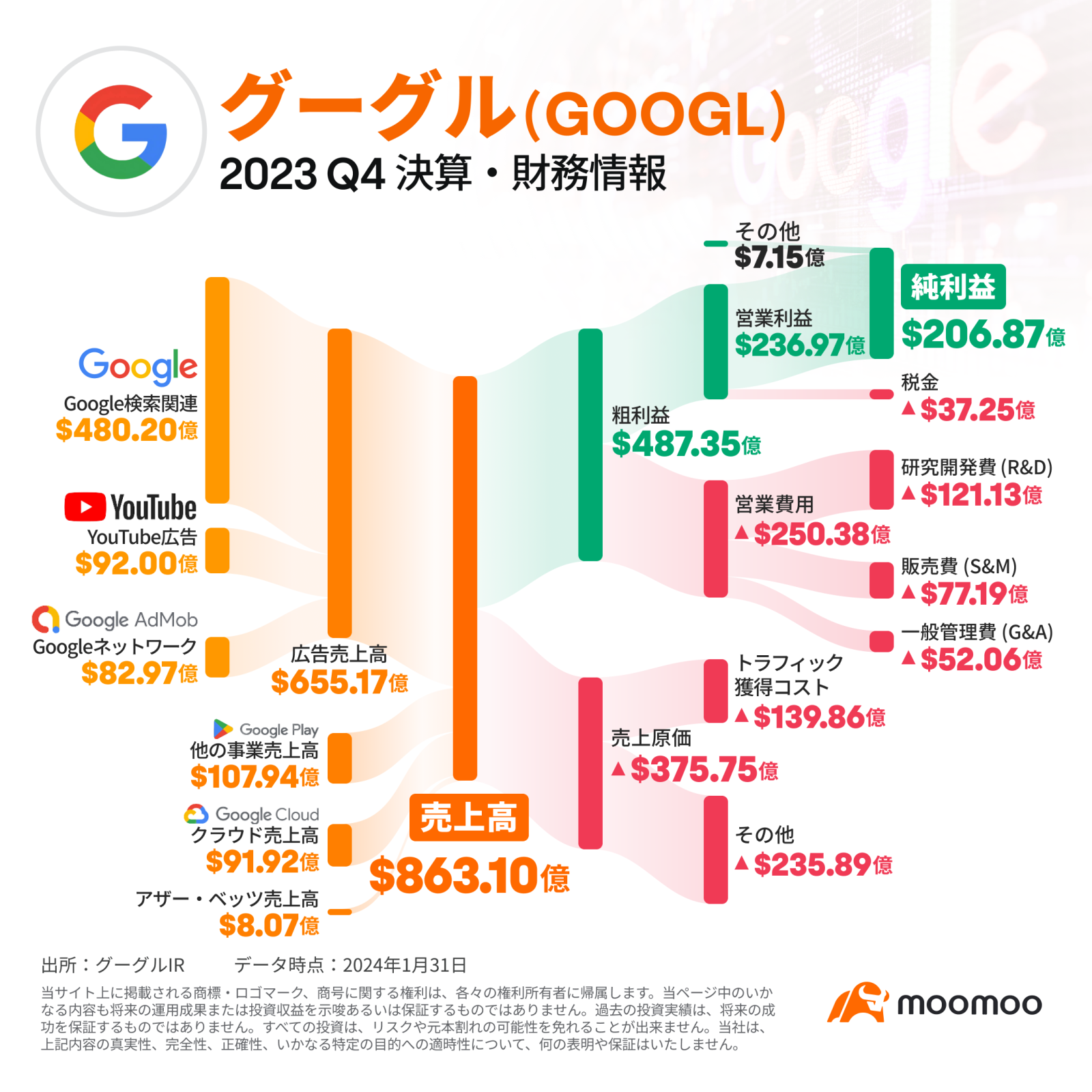 【決算まとめ】グーグル、広告事業が期待外れ！クラウド事業が初の通期黒字化を達成