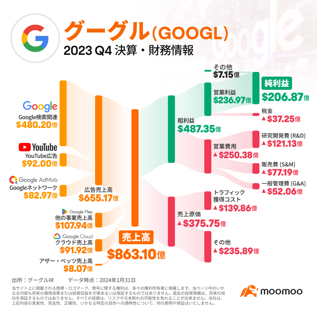 【財務總結】谷歌的廣告業務令人失望！雲端業務首次實現全年盈餘
