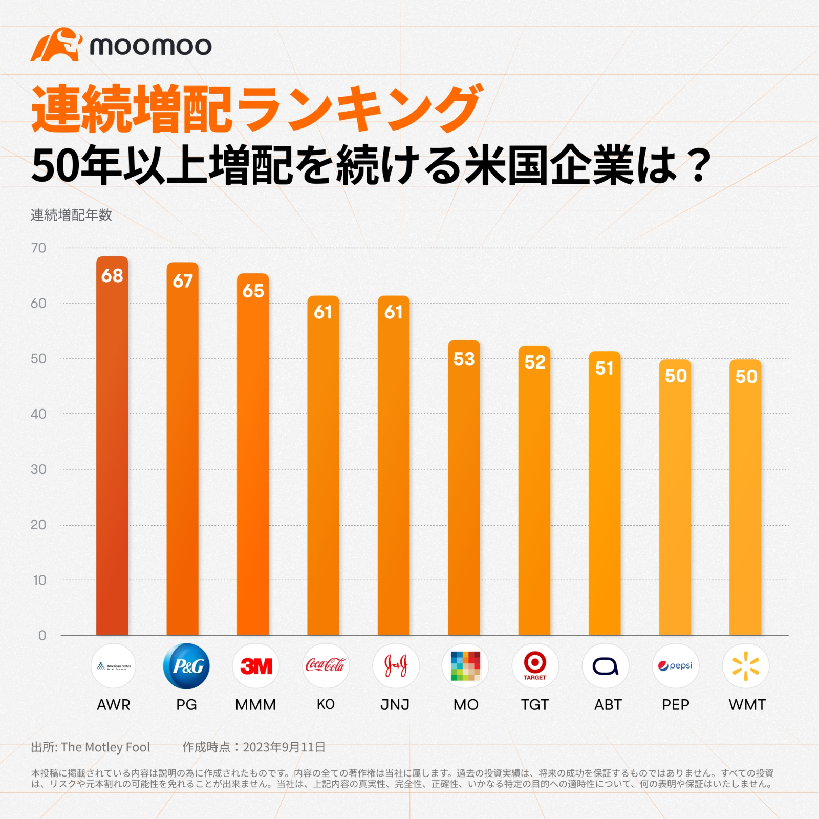 連続増配ランキング】50年以上増配を続ける米国企業は？ - moomooコミュニティ