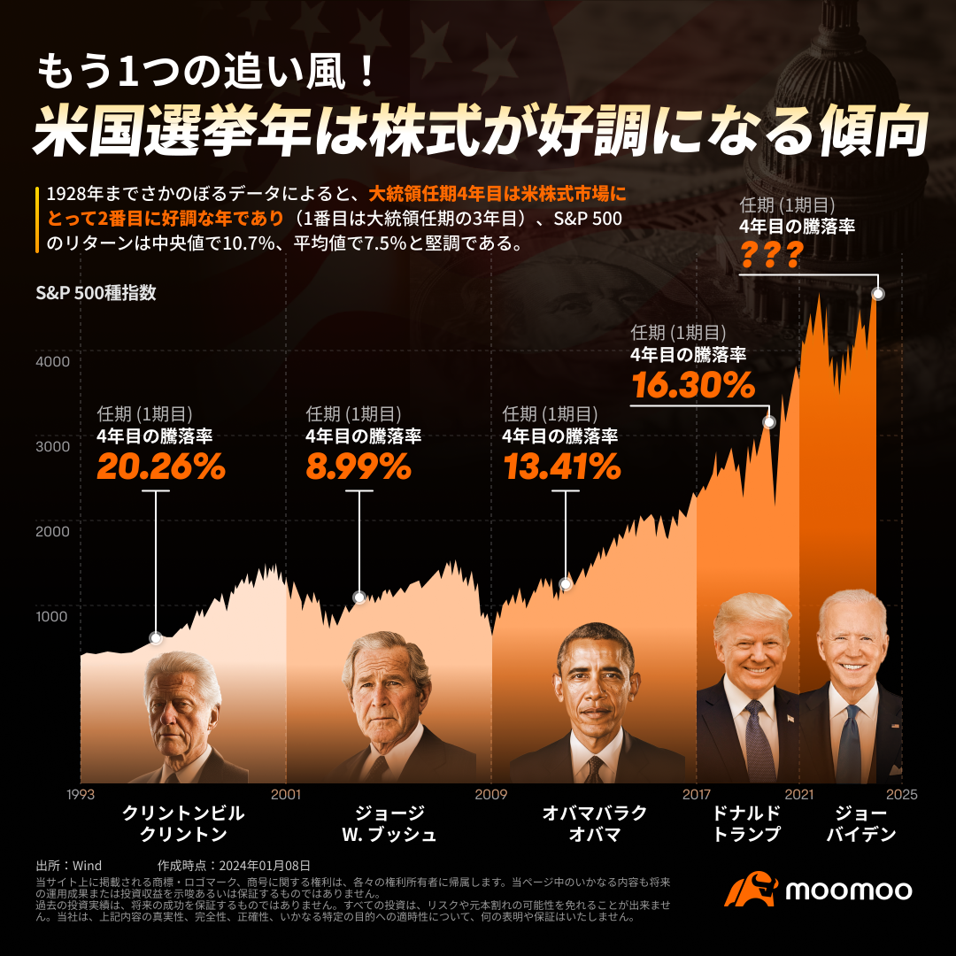 【バイデンvsトランプ 2.0】好調な大統領選挙年、恩恵を受けそうな銘柄は？