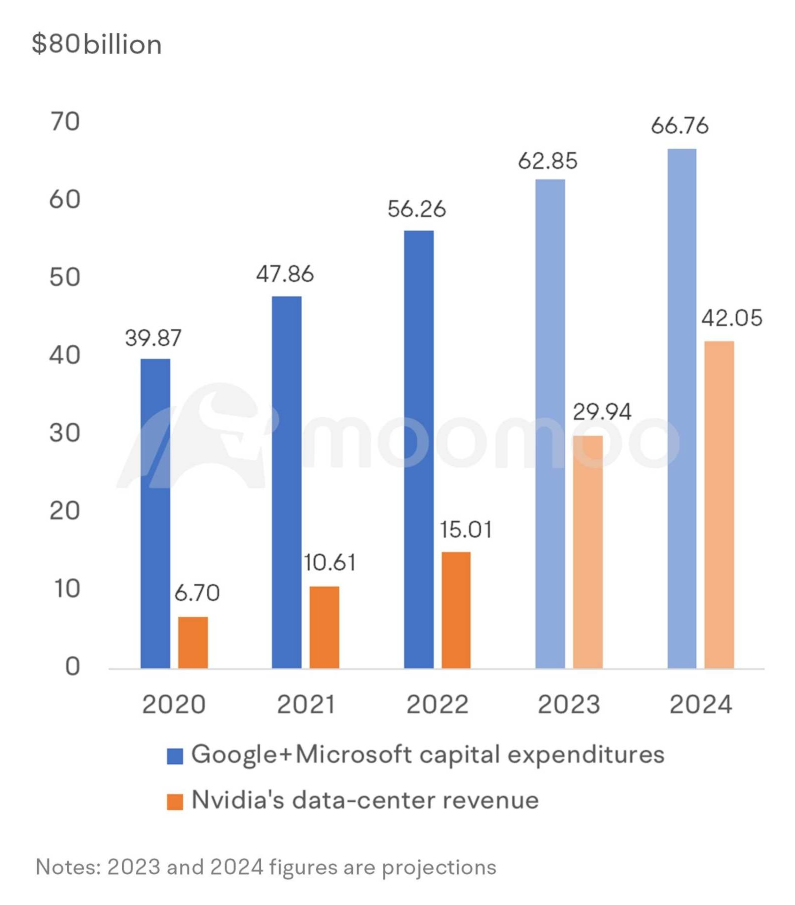 Microsoft和Google的“AI对决” 州官的利益将会被英伟达获得？