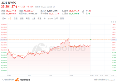 US Market Outlook: Dollar Buys Strengthen, Number of New US Unemployment Insurance Claims Decrease More Than Expected, Dow Average Starts at 101 Dollars Higher