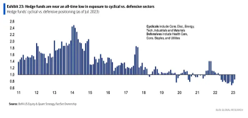 Hedge funds, exposure to 7 major US tech companies, record high capital shift to cyclical stocks?