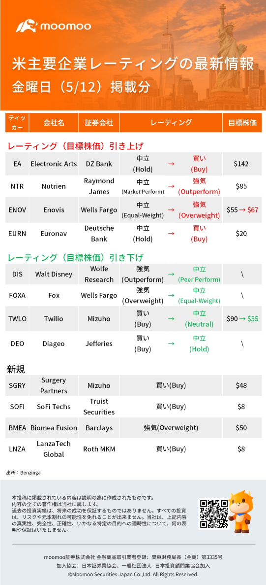 美国主要企业评级的最新信息5/12(黄金股)发布：EA、DIS、TWLO、FOXA等