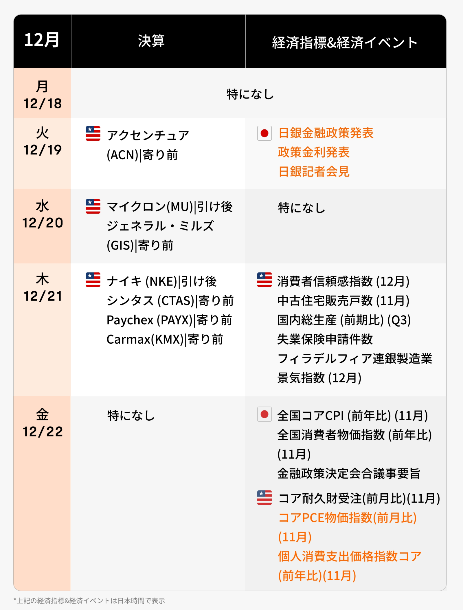 密切留意本週財務業績和經濟日曆（12/18 至 12/22）日本銀行會議！這會是全球風險的年終反彈嗎？