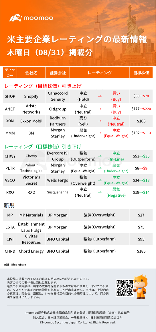 美國主要企業的最新評級資訊08/31（週四）發布：PLTR、MMM、XOM、SHOP等