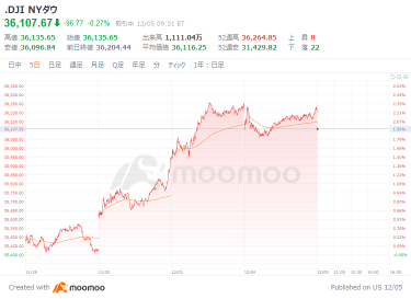 Outlook for the US market: the rise in US stocks will run out of gas, and the Dow Jones average will start at $68 lower