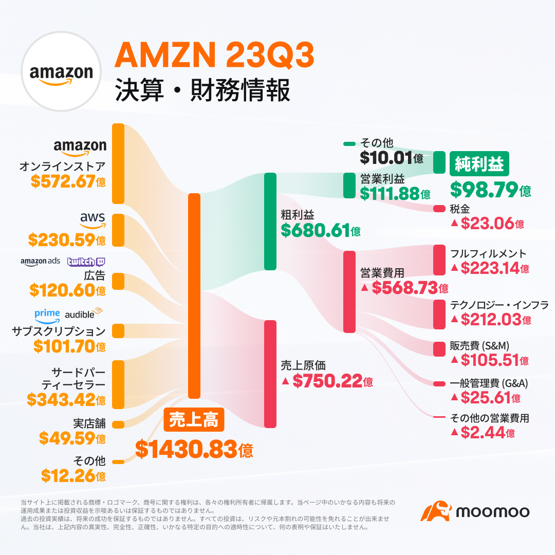 米$アマゾン･ドットコム (AMZN.US)$が現地26日引け後に23Q3（7 ‐ 9月期）決算を発表した。足元では、株価が金曜日で6%上昇。 [ショック]決算ハイライト [すごい]売上高と利益が予想上回る　ネット通販好調、コスト抑制も効果 アマゾン第3四半期の売上高は前年同期比13％増の1430.83億ドル、と市場予想の前年同期比11％増の1415.63億ドルを上回った。 注目が集まっているクラウド事業の売上高は12%増の230.59億ドル。増収率は過去最低に落ち込んだ4 ‐ 6月期から横ばいだった。クラウド事業の売上高成長率がやや予想に届かなかったものの、大幅なコスト抑制が進み、インターネット通販事業が好調だったことが利益を押し上げた。アンディ・ジャシー最高経営責任者（CEO）は決算説明会でクラウド事業は安定しており、今期初めに多くの契約を締結したことを投資家に説明した。決算発表後に上昇した株価は、クラウド事業の停滞感を嫌気して一時26日の終値を割る場面があった。決算説明会でのジャシ...