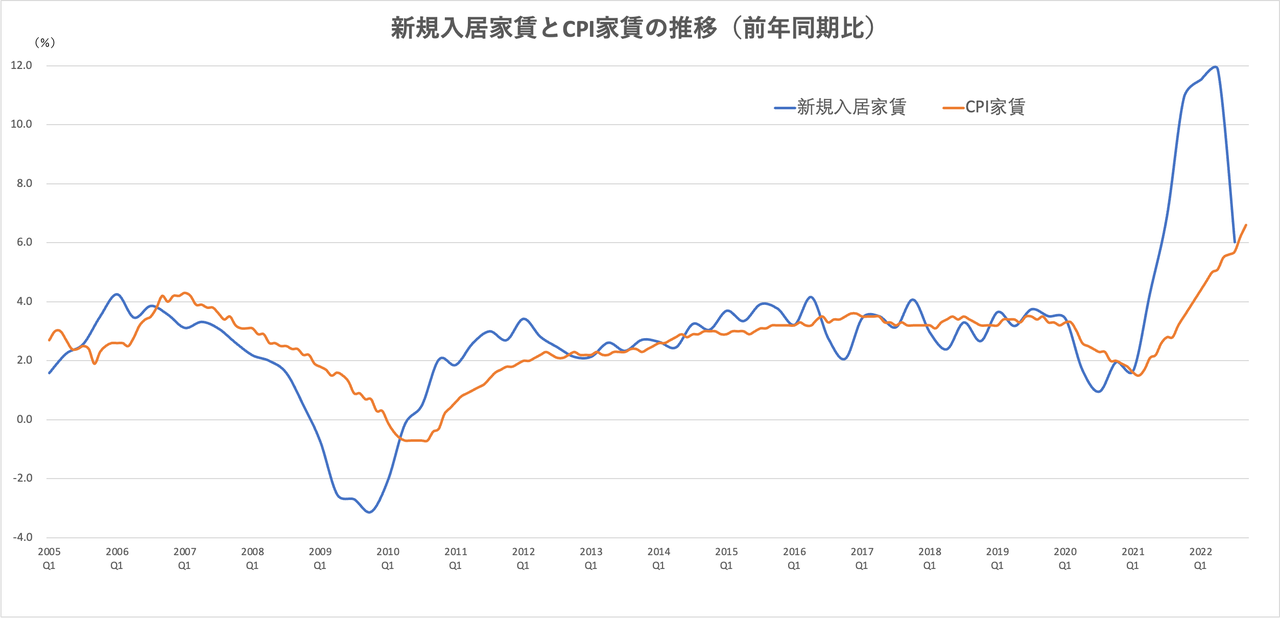 PCEデフレーターと米家賃インフレの行方について - moomooコミュニティ