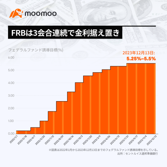 12月米FOMCがハト派転換！ハイライトを一覧で確認