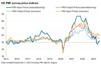 由于原油价格居高不下以及对11月加息的观察加剧，今晚公布的美国消费者价格指数是否会重新加速