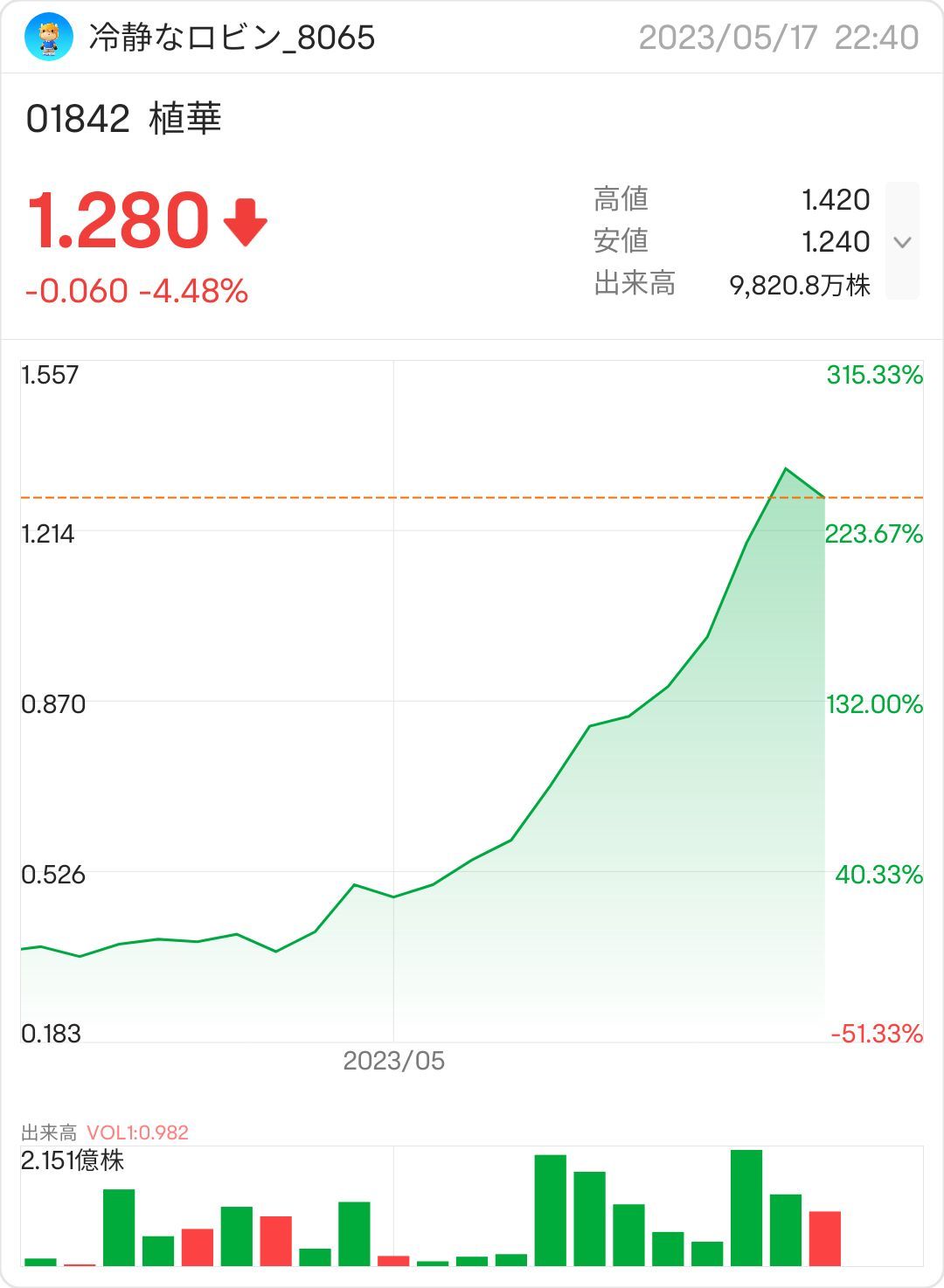 它會繼續大幅上升還是下降