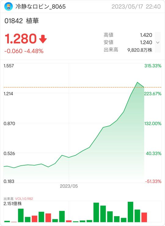 它会继续急剧上涨还是下跌