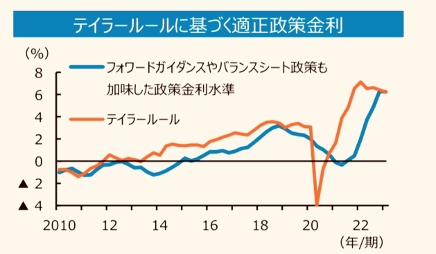 テイラールールと代理FFレートはすでに6%突破‼️利上げあと1回か⁉️