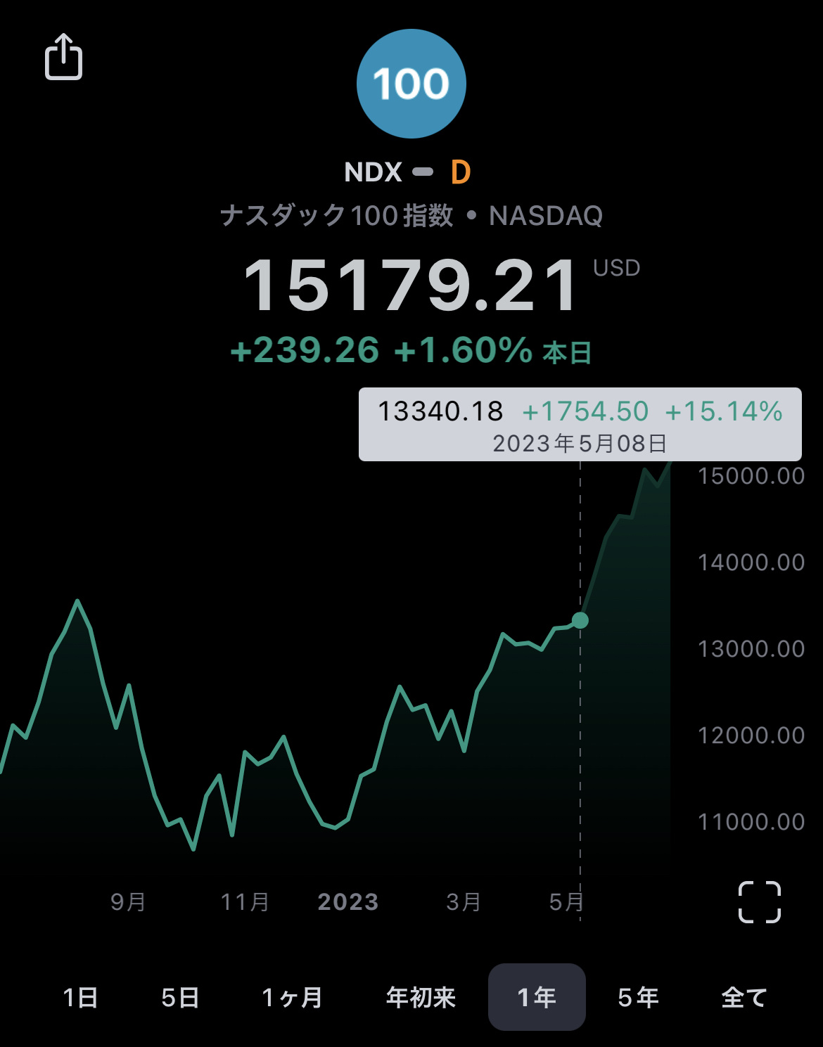 ⭐️パウ爺のステルスQEがブル相場の根因、BTFP第二波は過剰流動性となりマネーストックも底打ち、株価上昇を牽引パウ‼️... -  moomooコミュニティ