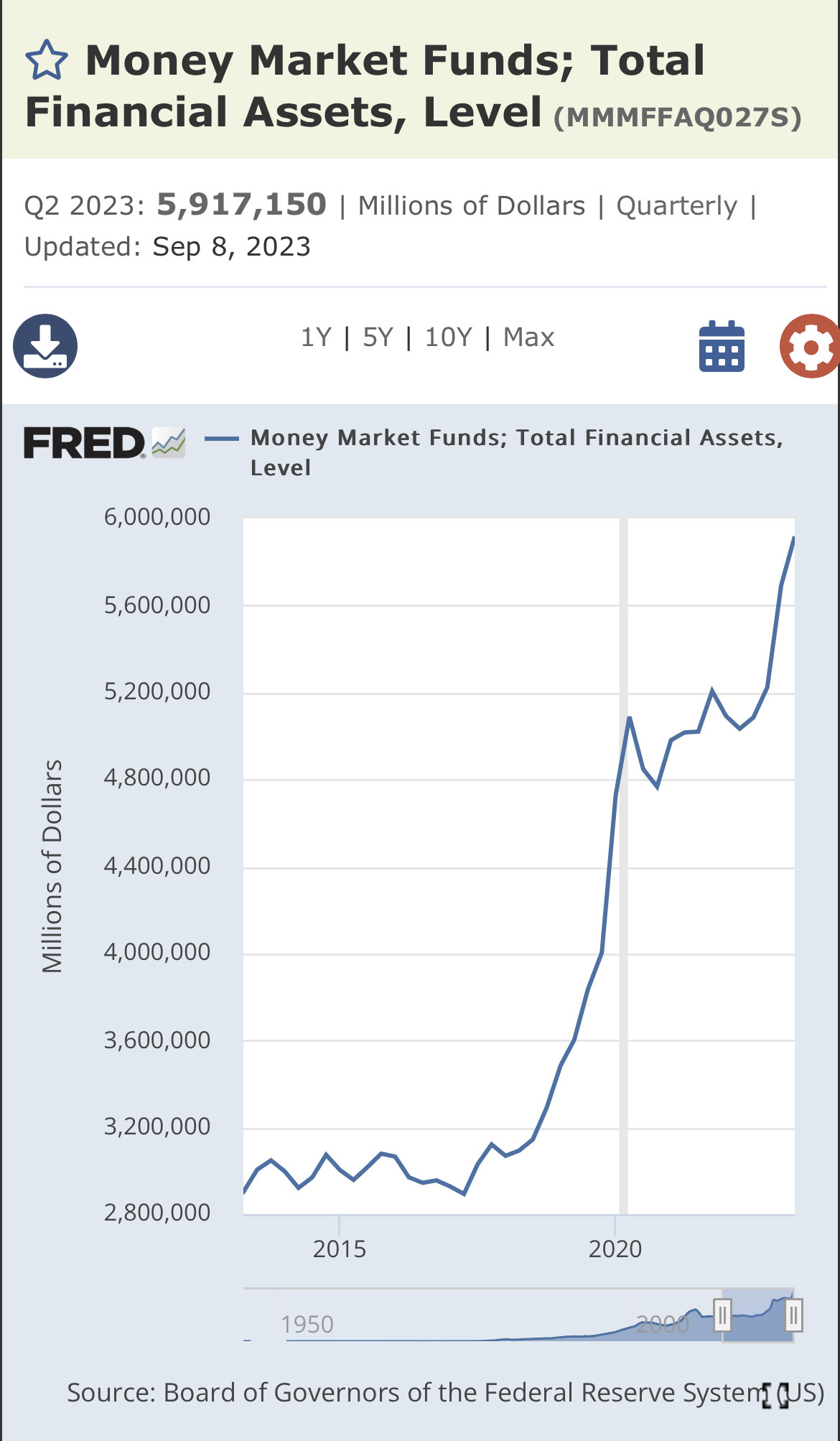 ⭐️ MMF 6 trillion dollars is the volume where energy for stock price surges is being stored while waiting for Old Paw's mitigation