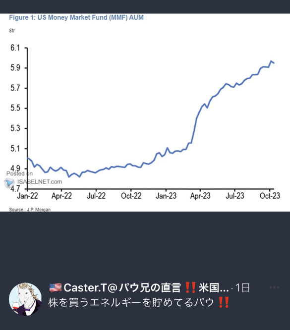 巨額MMFは6兆ドル弱パウ‼️