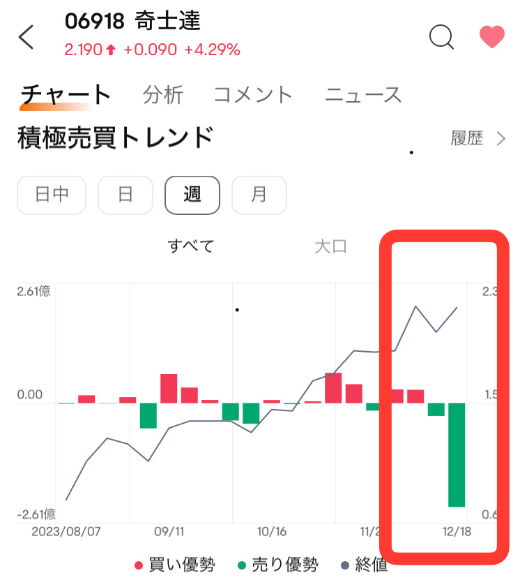 $KIDZTECH (06918.HK)$ Stock price increases & mass sell-off trends gkbr