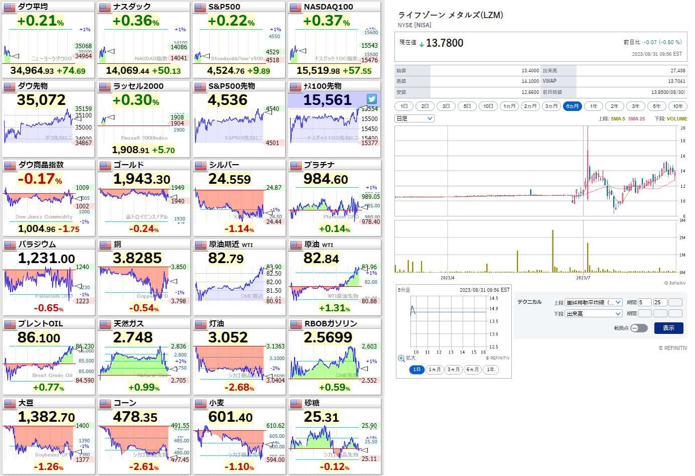 2023/8/31）考虑到通货膨胀的进展，道琼斯标准普尔指数在纽约市场下跌。原油正处于飙升的边缘吗？ - moomoo 社区