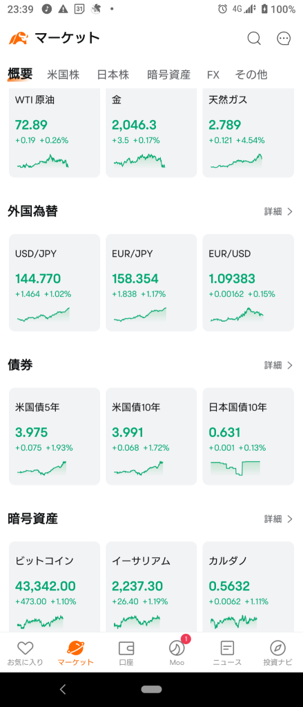 （2024/1/4）ADP就业统计数据强劲，NAS疲软，考虑到经济的上涨，道琼斯标准普尔指数强劲开启纽约市场。⭐ 强劲涨跌互现 → 纽约市场收盘时只有道罗素上涨。