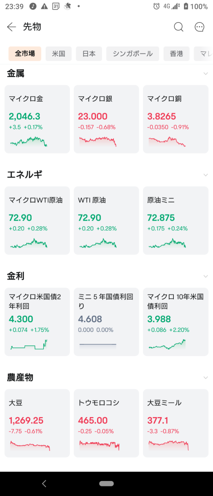 (2024/1/4)ADP雇用統計が強く、景気上昇を織り込みNas弱くダウ・S&P強くNY市場開始。⭐強弱まちまち→ダウ・ラッセルのみ上昇でNY市場終了。