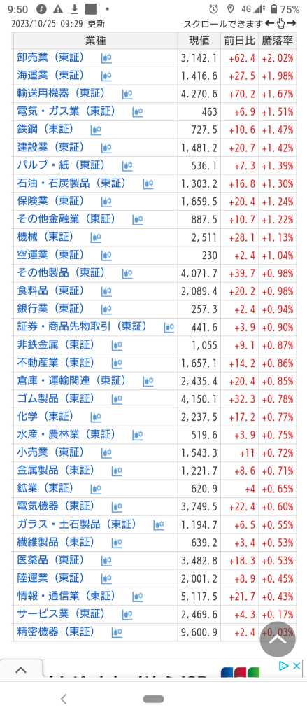 (2023/10/25)NYに続いて日経平均もリスクオン！終始全セクター上げ。