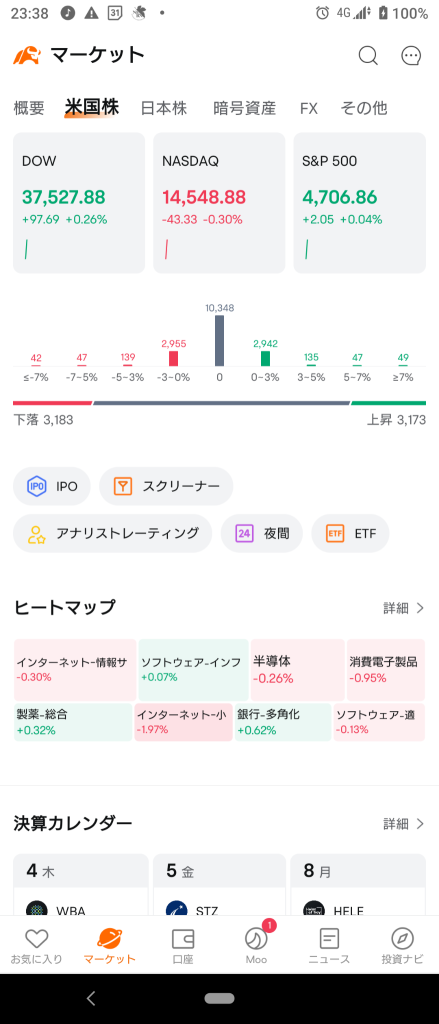 （2024/1/4）ADP就业统计数据强劲，NAS疲软，考虑到经济的上涨，道琼斯标准普尔指数强劲开启纽约市场。⭐ 强劲涨跌互现 → 纽约市场收盘时只有道罗素上涨。