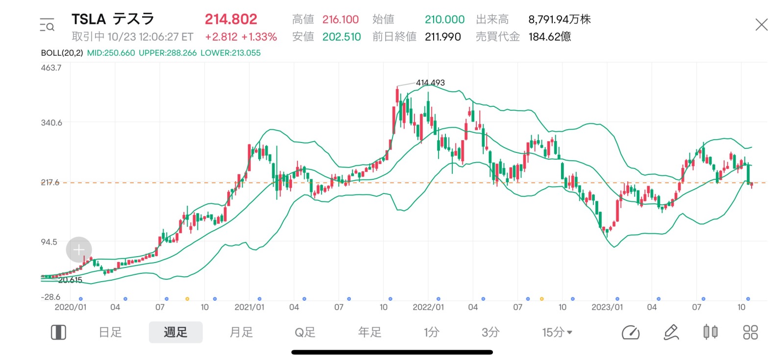 【特斯拉】从技术面分析来看，还是下跌吗？