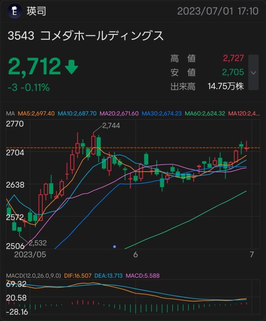 KOMEDA控股3543股东权益