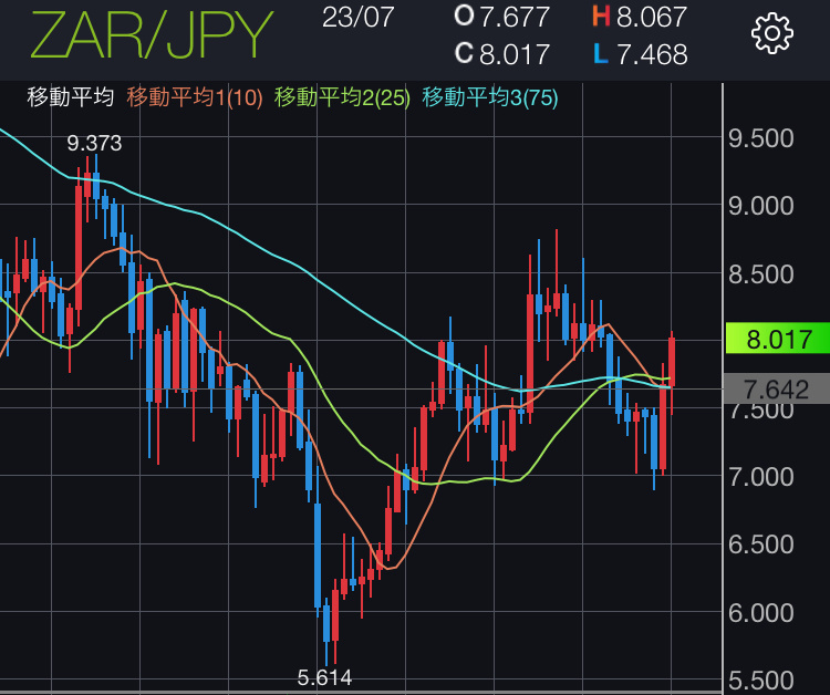 South African Rand vs Yen