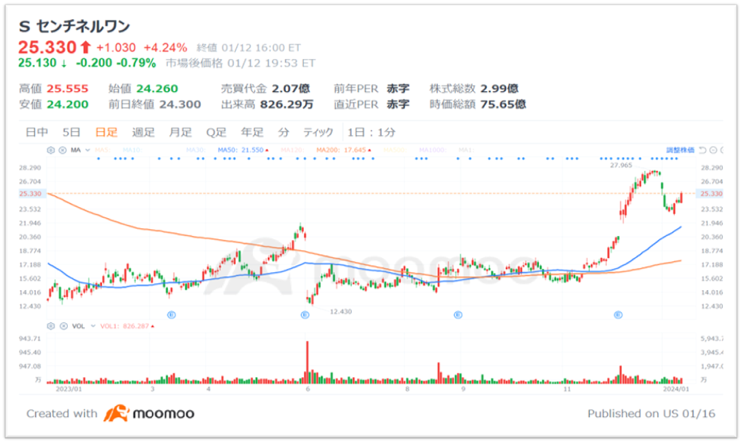 画像１　センチネルワンの株価チャート