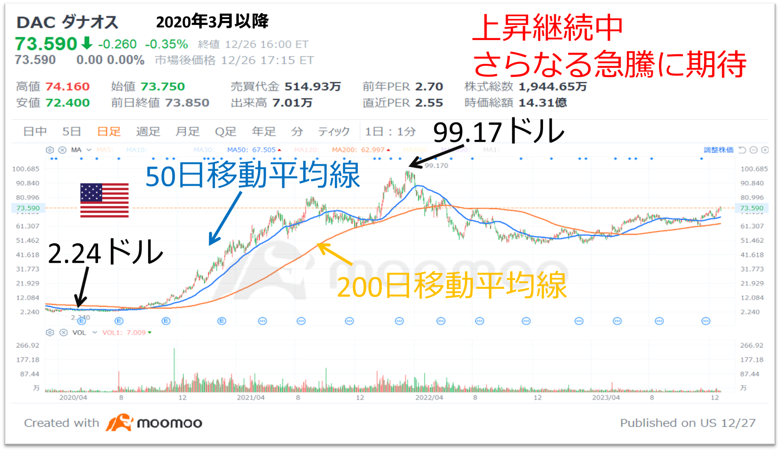 继续前往持续爆炸的“川崎汽船”！3家主要航运股份公司！ - moomoo 社区