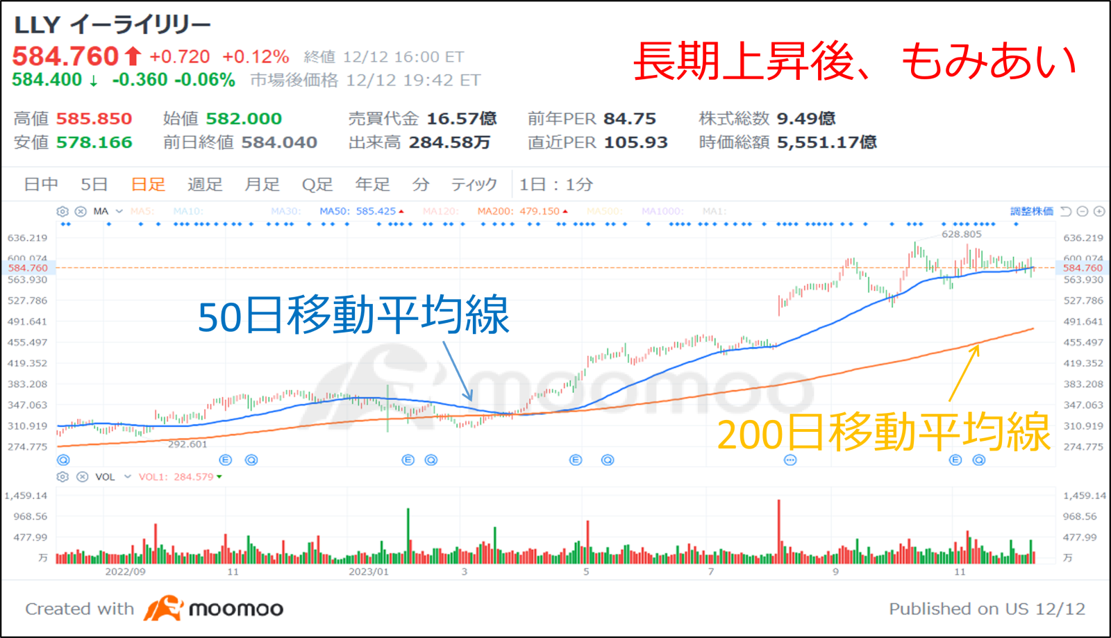 Figure 1 Eli Lilly stock price chart